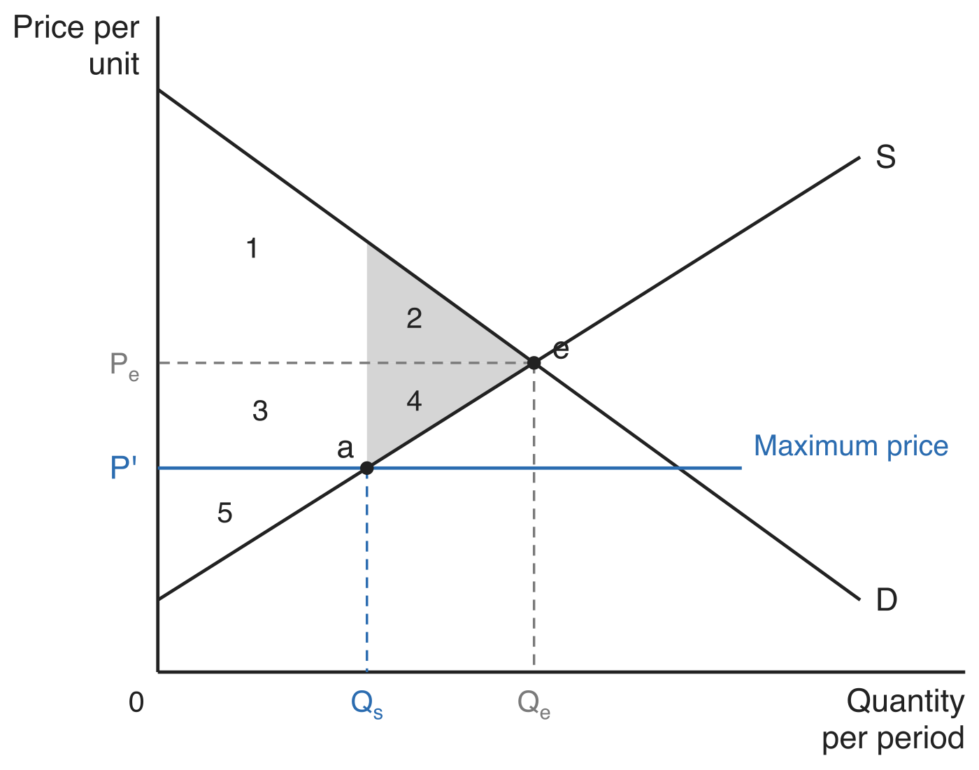 Price ceiling welfare diagram. Demand D and supply S cross at equilibrium e (price Pe, quantity Qe), with a maximum price P' below Pe meeting supply at point a above quantity Qs. Five areas are numbered: 1 and 2 above Pe under D, and 3, 4 and 5 below Pe above S. The triangle formed by areas 2 and 4, between Qs and Qe, is shaded as the welfare loss.
