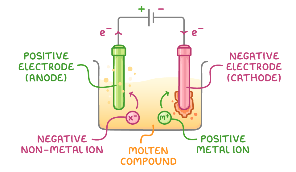 A beaker of molten compound: a positive metal ion arrowed to the negative electrode (cathode), where metal collects, and a negative non-metal ion arrowed to the positive electrode (anode), where bubbles rise.