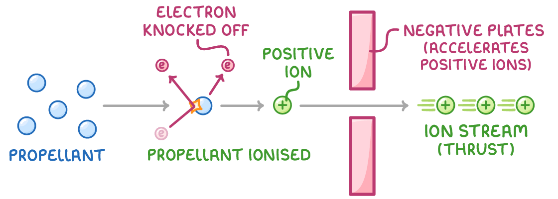 A left-to-right sequence: blue circles labelled propellant, an atom losing an electron labelled electron knocked off and propellant ionised, a positive ion, then pink negative plates accelerating it into an ion stream labelled thrust.