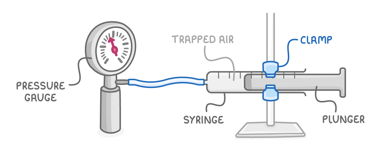A clamped syringe on a stand joined by a short blue tube to a dial gauge, labelled pressure gauge, trapped air, syringe, clamp and plunger.