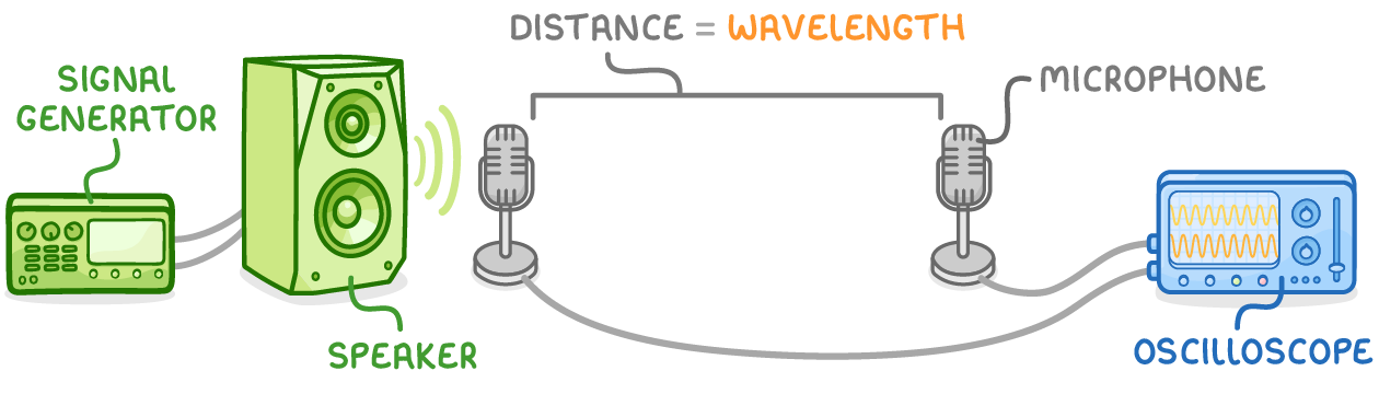 A green speaker sends sound to two microphones on stands, both wired to an oscilloscope showing a wavy trace, with a bracket between the microphones labelled distance = wavelength.