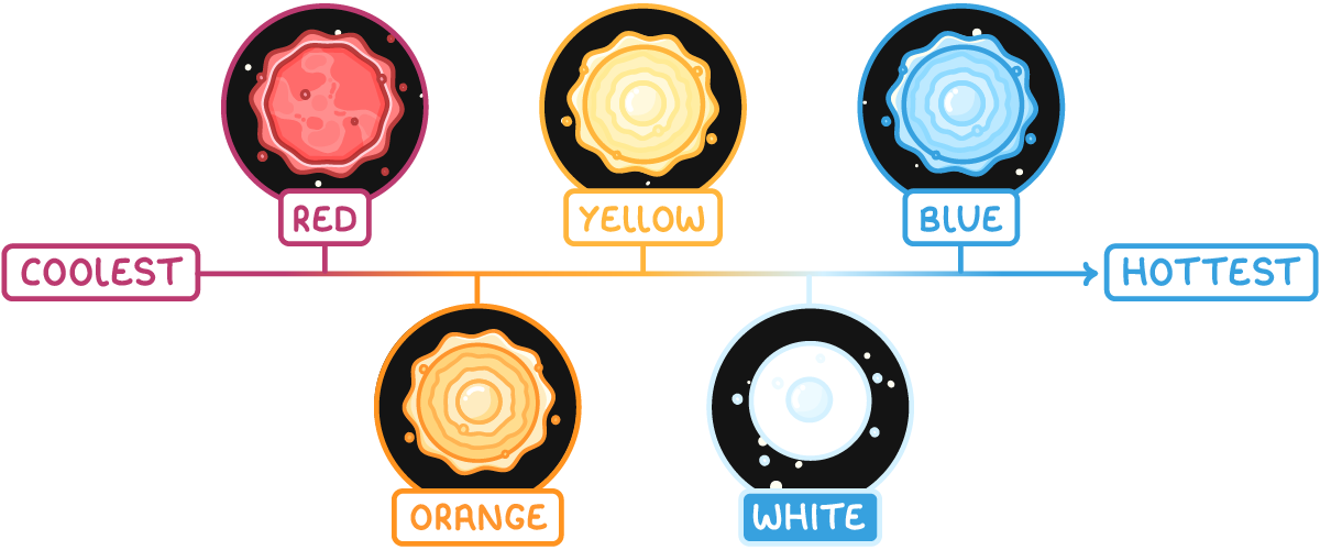 Five stars along an arrow running from coolest to hottest, labelled red, orange, yellow, white and blue, with the star discs coloured to match and set alternately above and below the arrow.