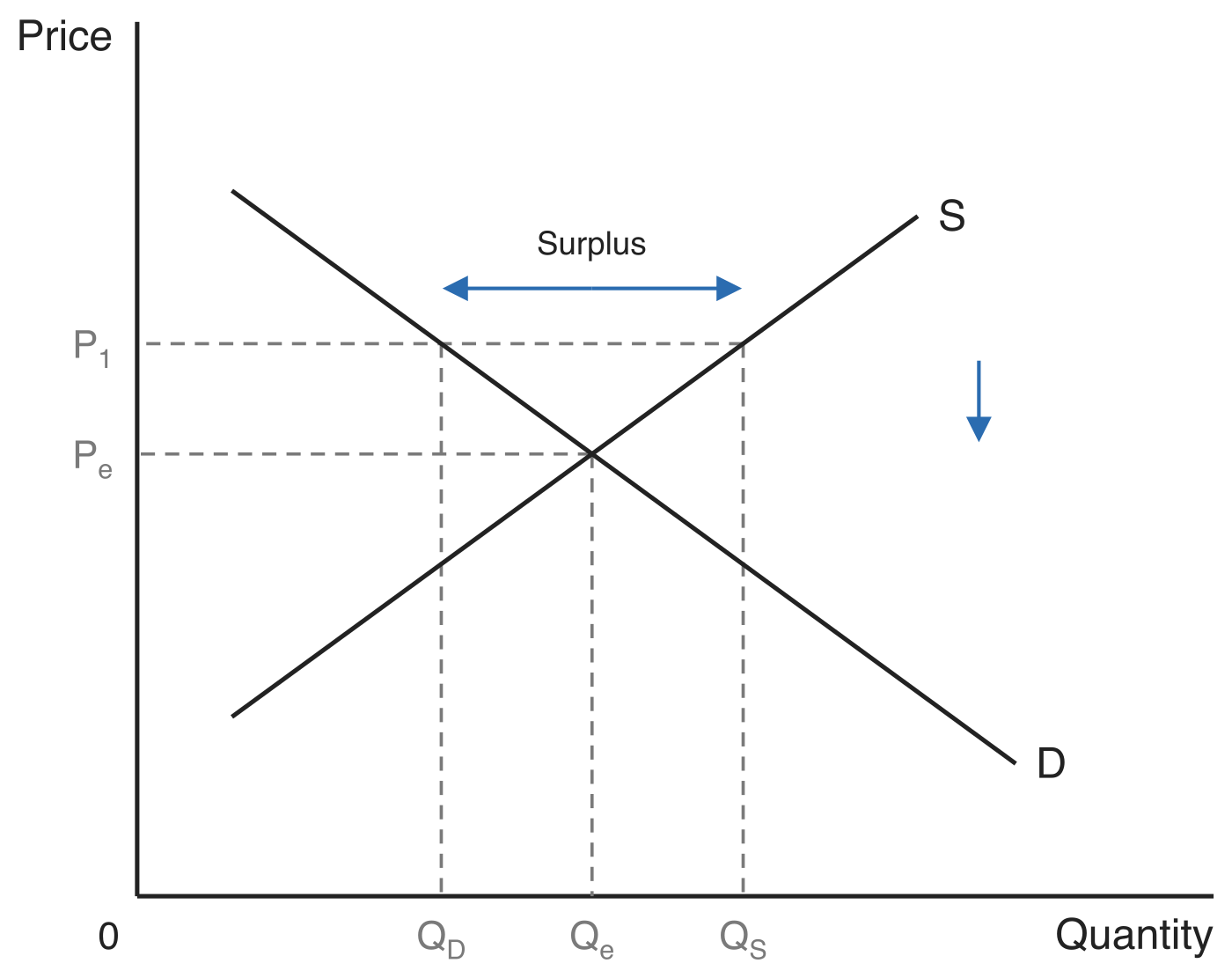 Market diagram showing a surplus. Demand D and supply S cross at the equilibrium price Pe and quantity Qe. At the higher price P1 the quantity demanded QD falls short of the quantity supplied QS, and a double-headed arrow between them is labelled Surplus. A downward arrow beside the curves shows the price falling back toward Pe.