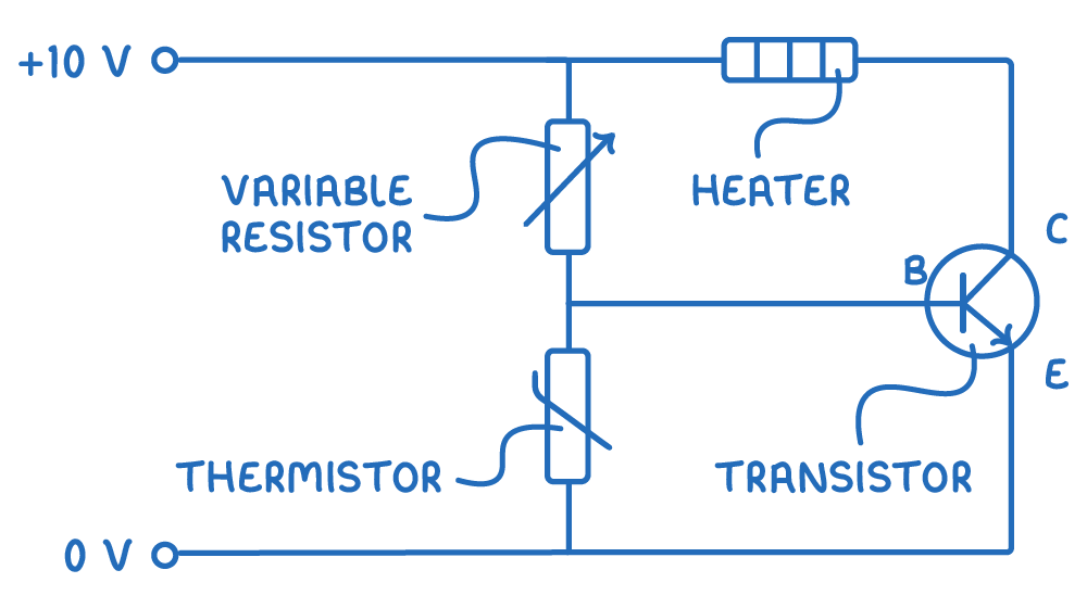 A variable resistor and a thermistor in series link the +10 V rail to 0 V, their midpoint feeding transistor base B, while a heater joins the rail to collector C above emitter E.