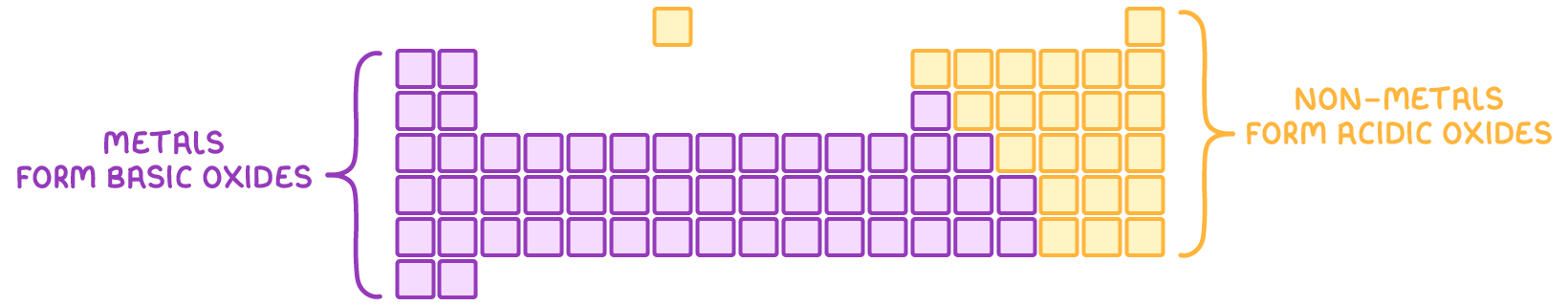 A periodic table split along a stepped line, with the left-hand block shaded purple and labelled metals form basic oxides, and the right-hand block shaded orange and labelled non-metals form acidic oxides.