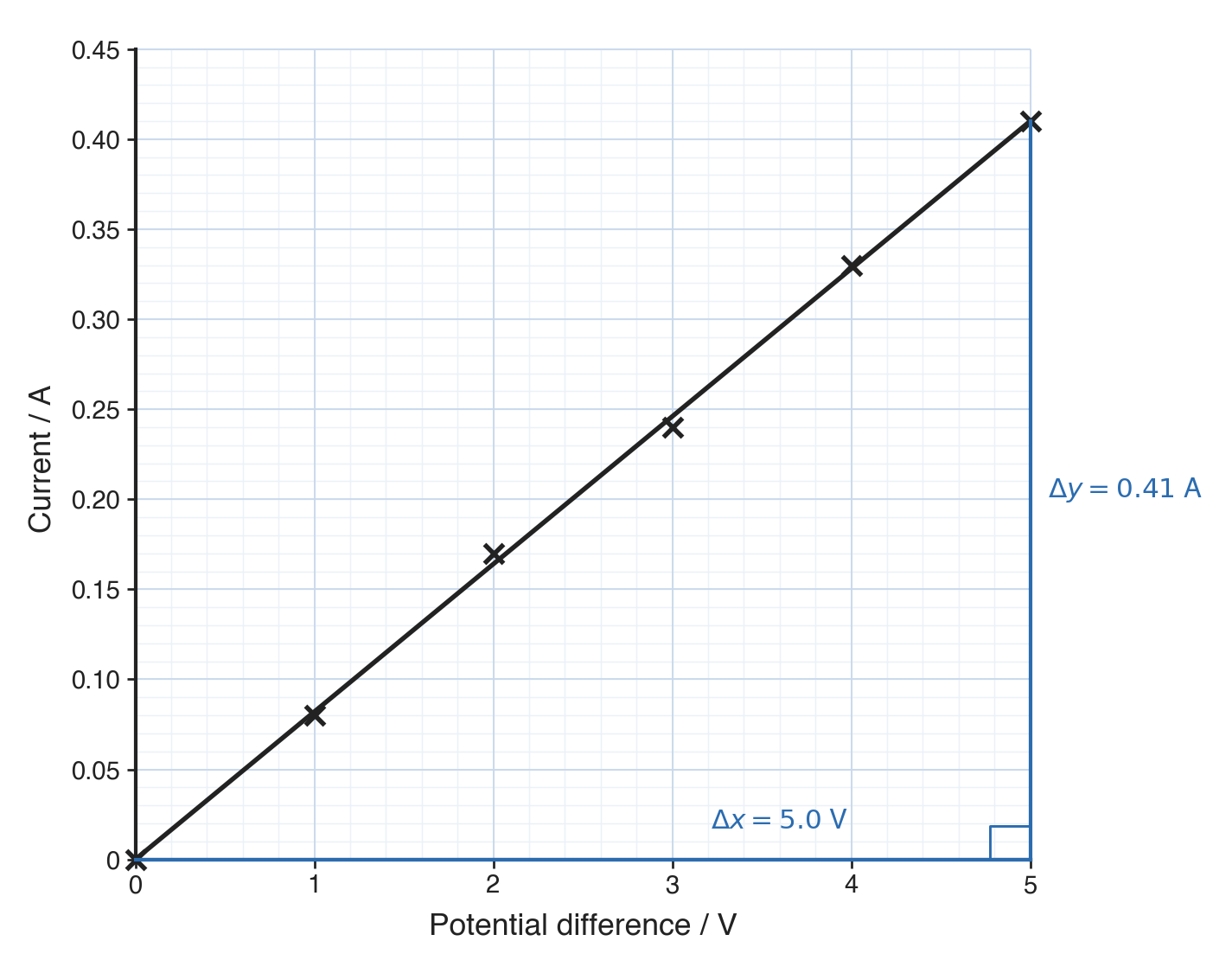 The same six crosses with a straight line of best fit through the origin, and a blue right-angled triangle spanning the whole line, labelled Δy = 0.41 A and Δx = 5.0 V.