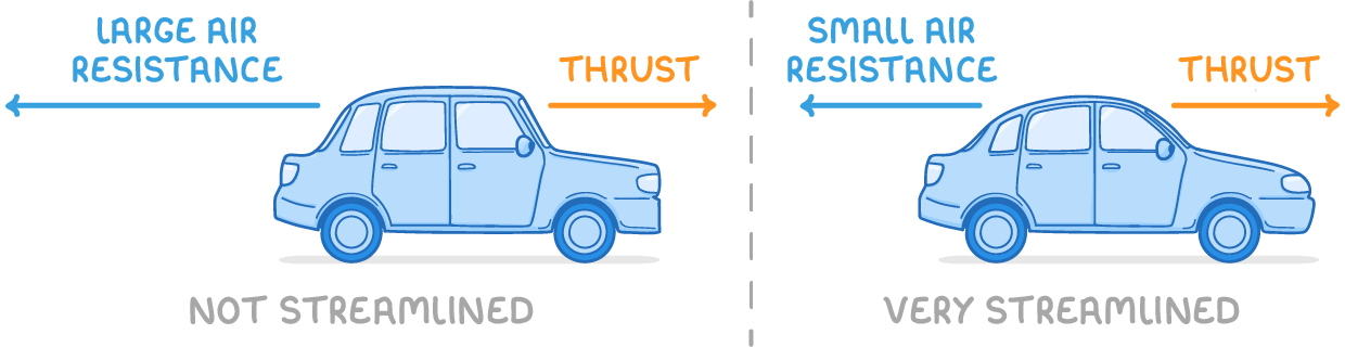 Two cars, the boxy left one labelled not streamlined with a long large air resistance arrow, the smoother right one very streamlined with a shorter small air resistance arrow, each with a thrust arrow.