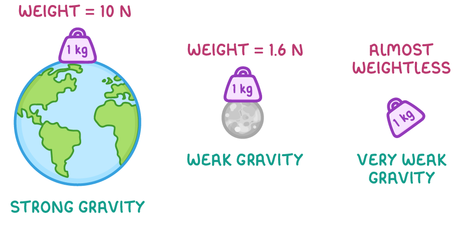 A 1 kg mass shown three times: on Earth labelled strong gravity, weight = 10 N, on the Moon labelled weak gravity, weight = 1.6 N, and tilted in space labelled very weak gravity, almost weightless.