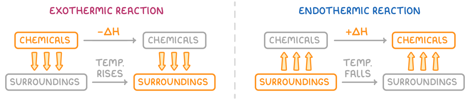 Under exothermic reaction, arrows point down from chemicals to surroundings, marked minus ΔH and temp. rises; under endothermic reaction, arrows point up from surroundings to chemicals, marked plus ΔH and temp. falls.