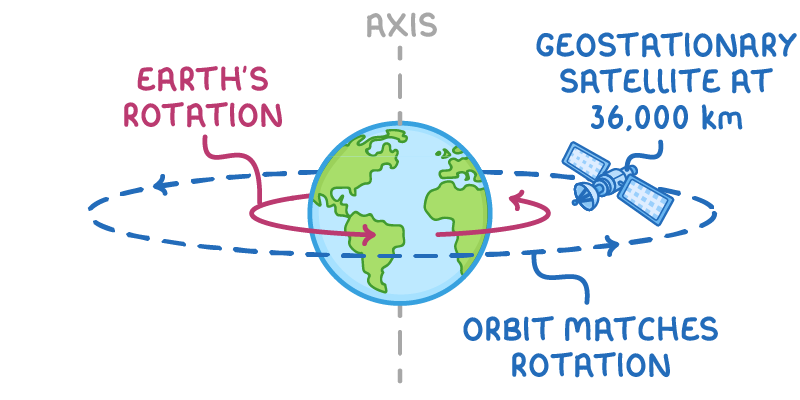 Earth with a dashed vertical line labelled axis and pink arrows labelled Earth's rotation, ringed by a blue dashed orbit labelled orbit matches rotation carrying a geostationary satellite at 36,000 km.