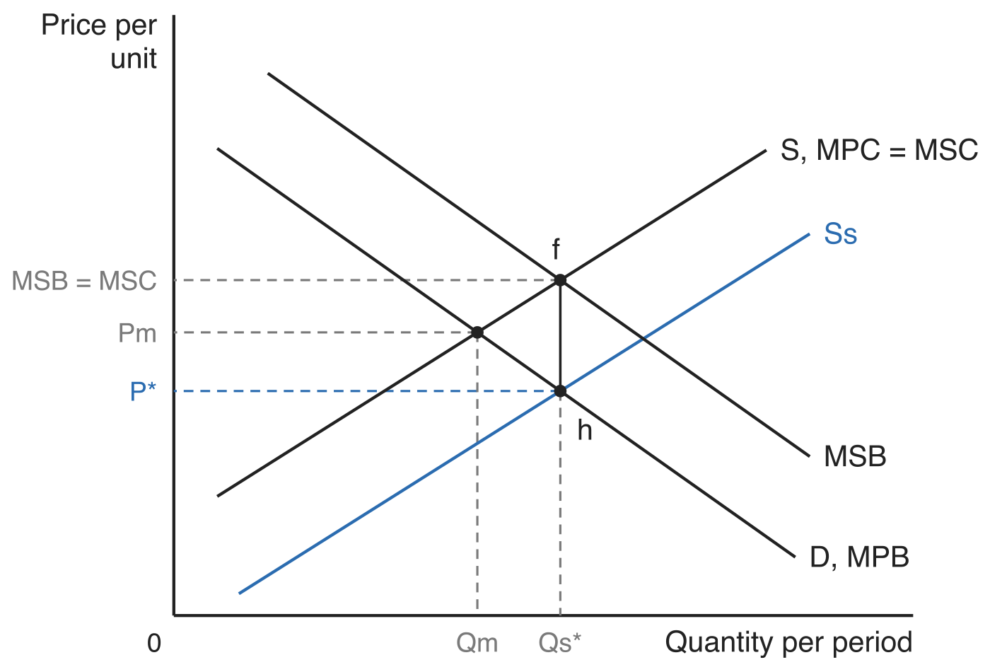 Market for flu vaccinations: the impact of a subsidy. Supply is S, MPC = MSC and the marginal social benefit curve MSB lies above private demand D, MPB, so the free market quantity Qm at price Pm falls short of the socially optimal quantity Qs* at point f, where MSB = MSC. A subsidy equal to the vertical distance fh shifts supply out to Ss, cutting the price consumers pay to P* at point h and raising consumption to Qs*.