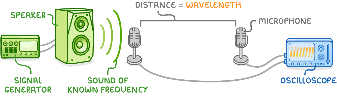 A signal generator wired to a speaker sends sound to two microphones on stands connected to an oscilloscope, labelled sound of known frequency and distance = wavelength between the microphones.