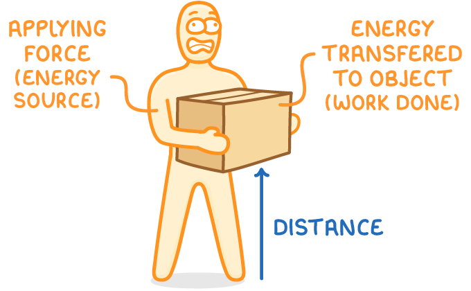 A person holding a large box, with labels applying force (energy source) pointing to their arm and energy transferred to object (work done) pointing to the box, plus an upward arrow labelled distance.