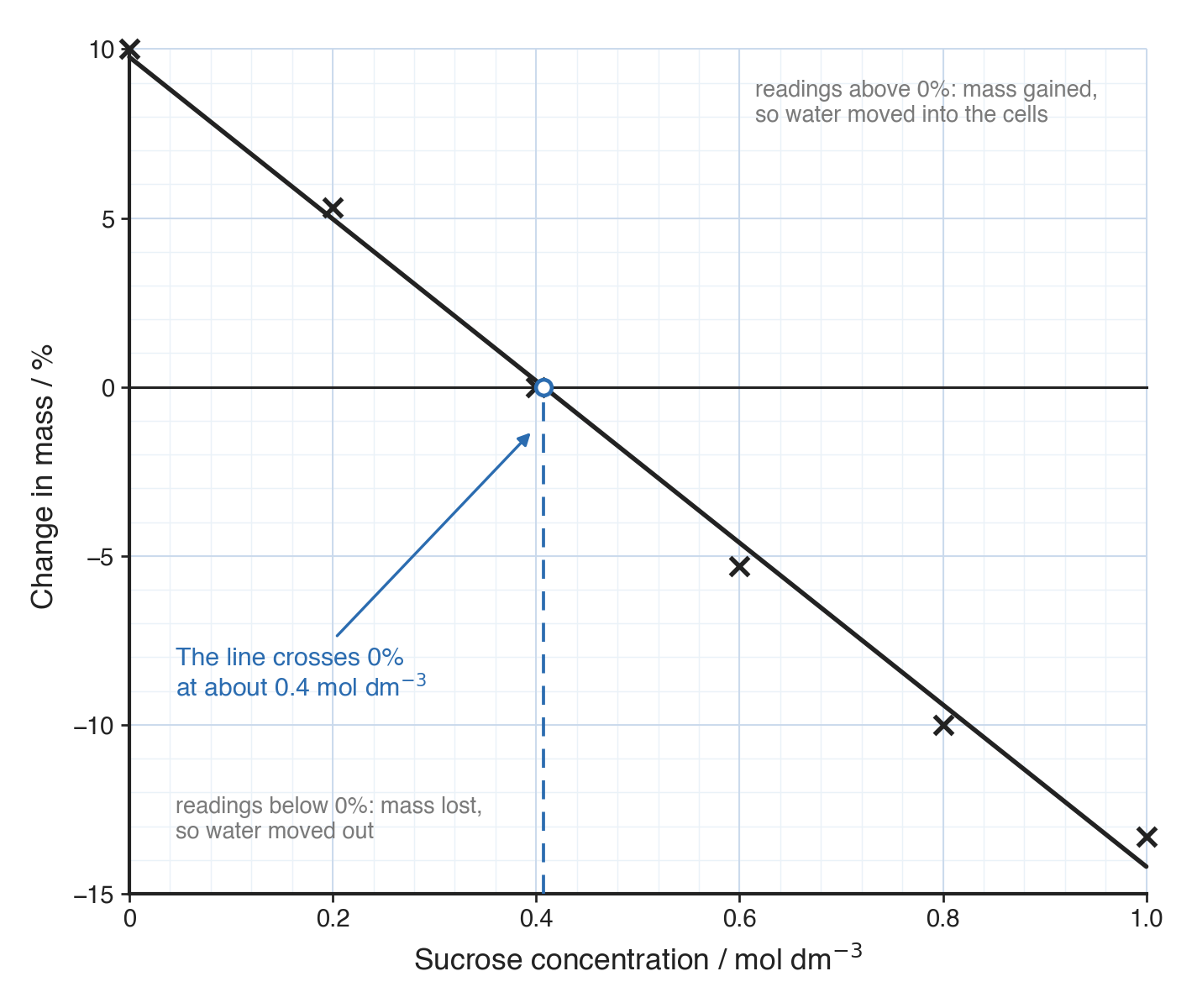 Percentage change in mass against sucrose concentration, with points on a straight falling line crossing 0% at about 0.4 mol dm-3, and notes saying readings above 0% mean mass gained, below mass lost.