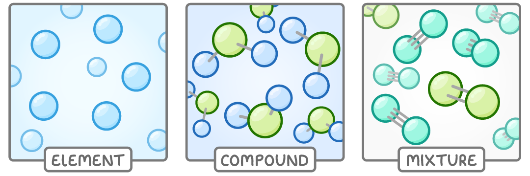 Three boxes of particles labelled element, compound, and mixture: separate identical atoms, identical particles of one large atom joined to two small ones, and two different kinds of two-atom particle.