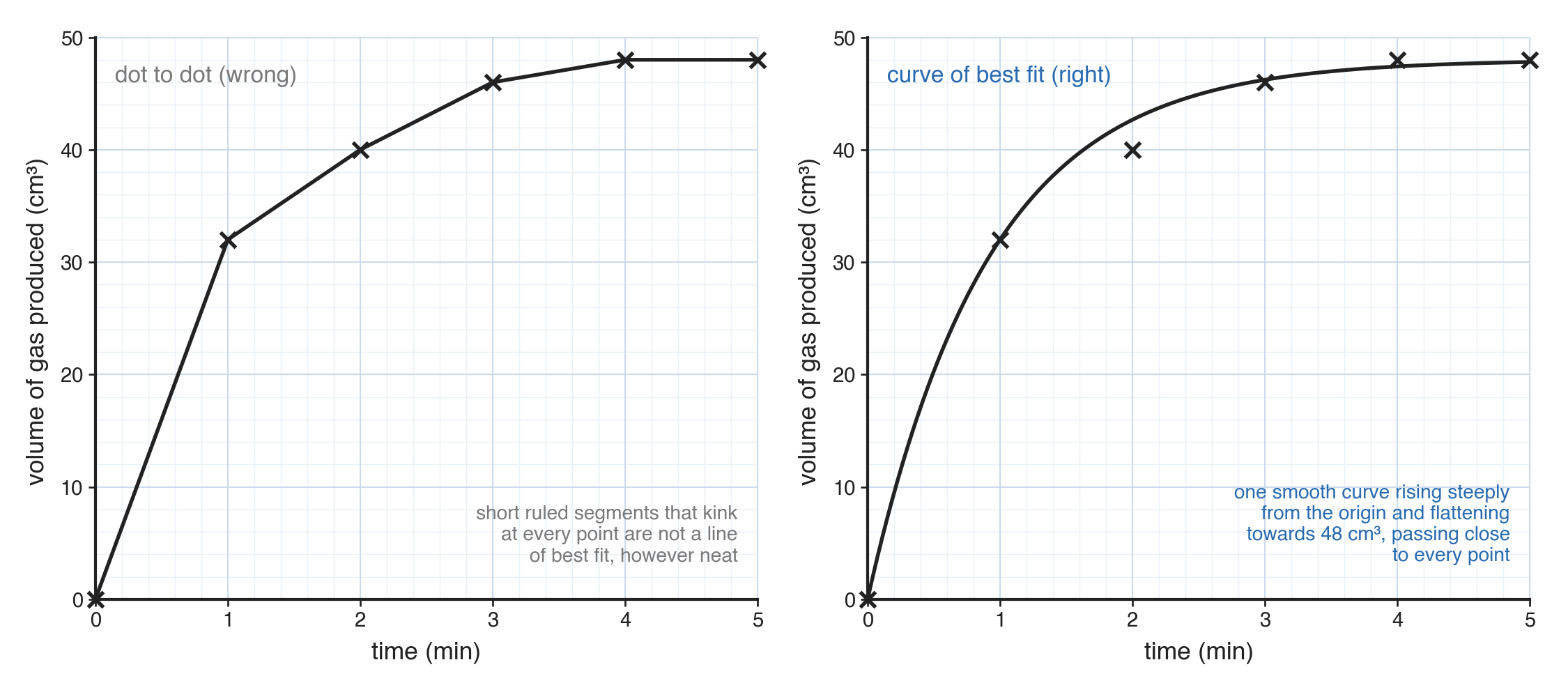 Two grids of time against volume of gas, each with the same six crosses: the left joined dot to dot by kinked segments and marked wrong, the right a smooth curve marked right.