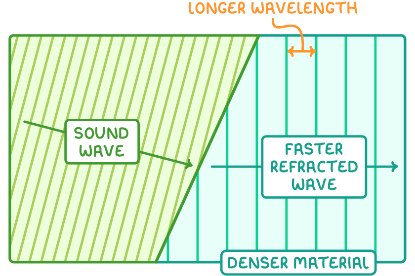 A green hatched block meets a pale blue block labelled denser material along a slanted boundary, with an arrow labelled sound wave crossing into a faster refracted wave marked longer wavelength.