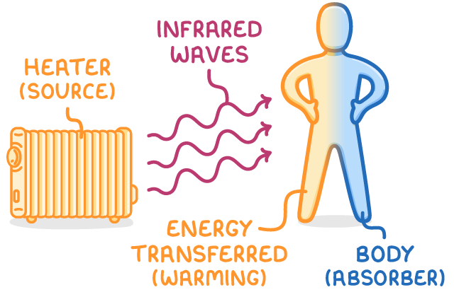 An orange radiator labelled heater (source) sends three wavy pink arrows labelled infrared waves towards a standing figure labelled body (absorber), with a line to the figure labelled energy transferred (warming).