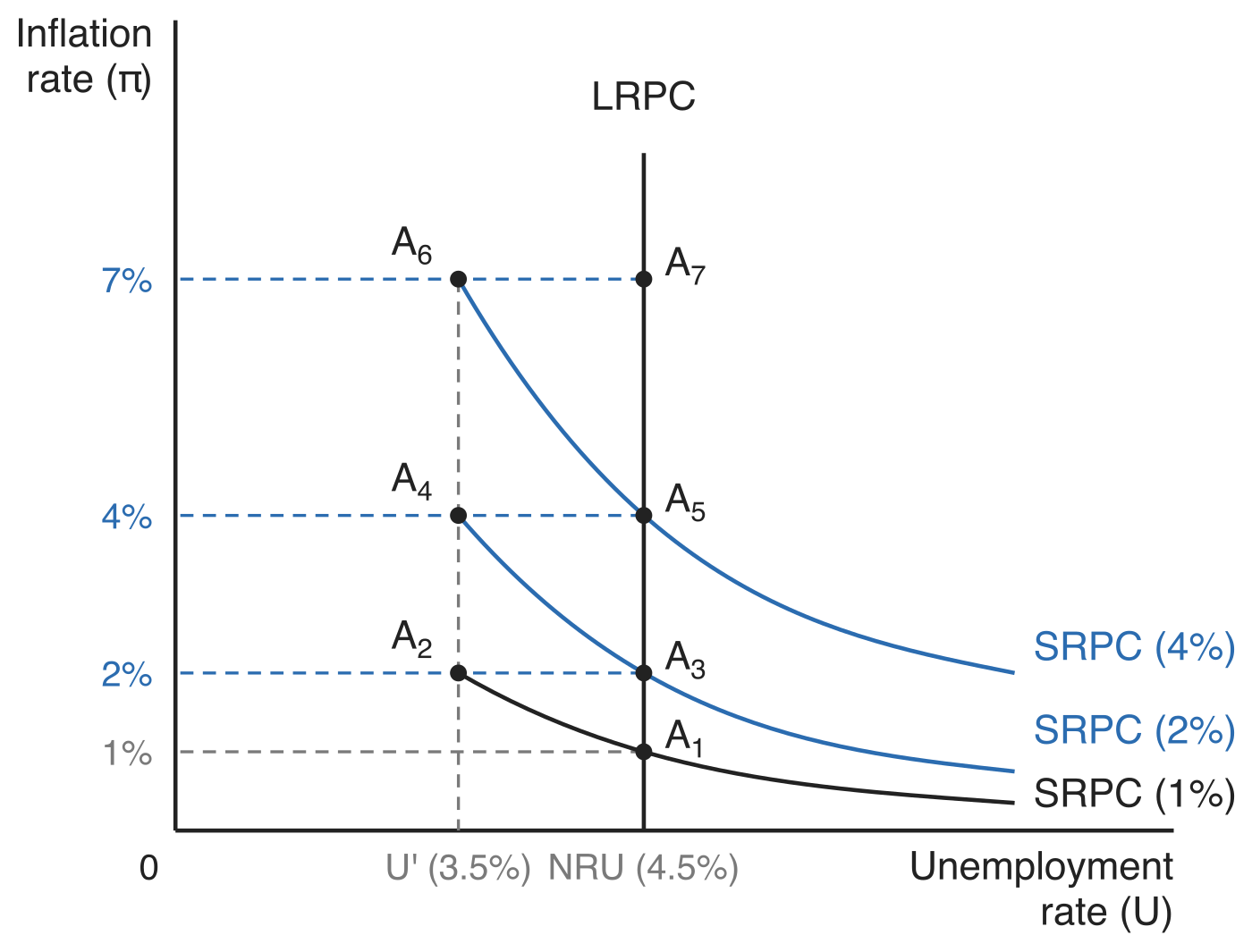 The expectations-augmented Phillips curve, with the inflation rate (π) on the vertical axis and the unemployment rate (U) on the horizontal axis, and ticks at 1%, 2%, 4% and 7%. A vertical line labelled LRPC stands at NRU (4.5%) and a dashed vertical guide marks U' (3.5%). Three downward-sloping short-run curves are drawn: SRPC (1%) runs from A2 at 3.5% unemployment and 2% inflation through A1 at the NRU and 1% inflation; SRPC (2%) runs from A4 at 3.5% and 4% through A3 at the NRU and 2%; SRPC (4%) runs from A6 at 3.5% and 7% through A5 at the NRU and 4%. A7 sits on the LRPC at 7% inflation.