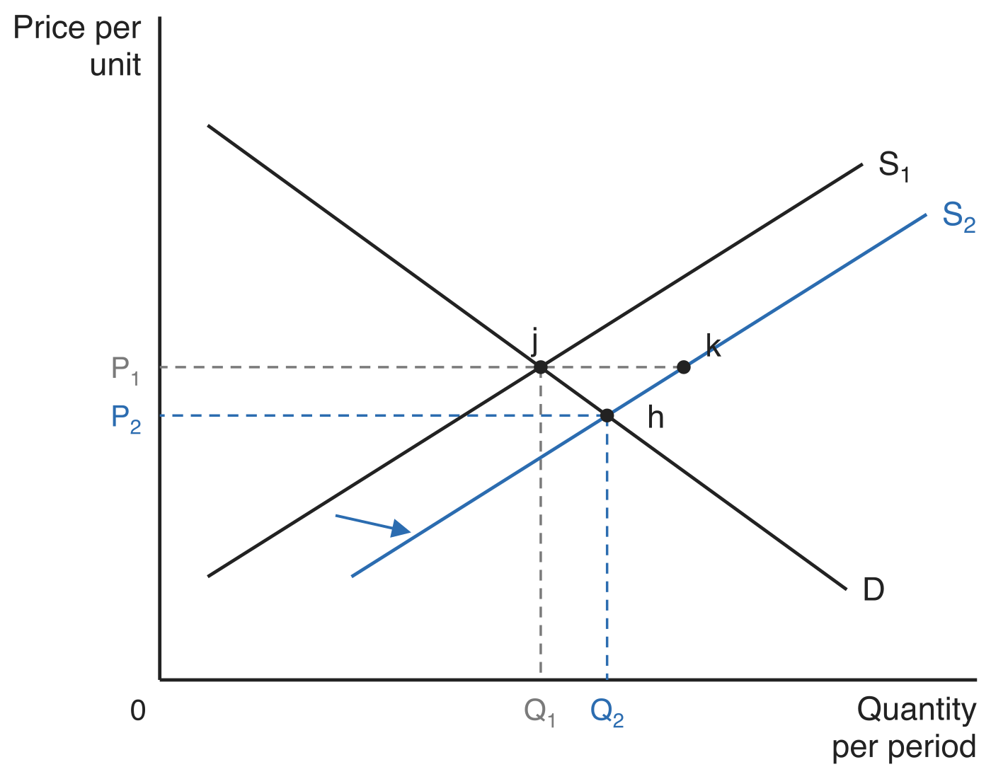 Supply curve shifting right from S1 to S2 against demand curve D, with the original equilibrium j at price P1 and quantity Q1, point k on S2 at the original price, and the new equilibrium h at the lower price P2 and higher quantity Q2.