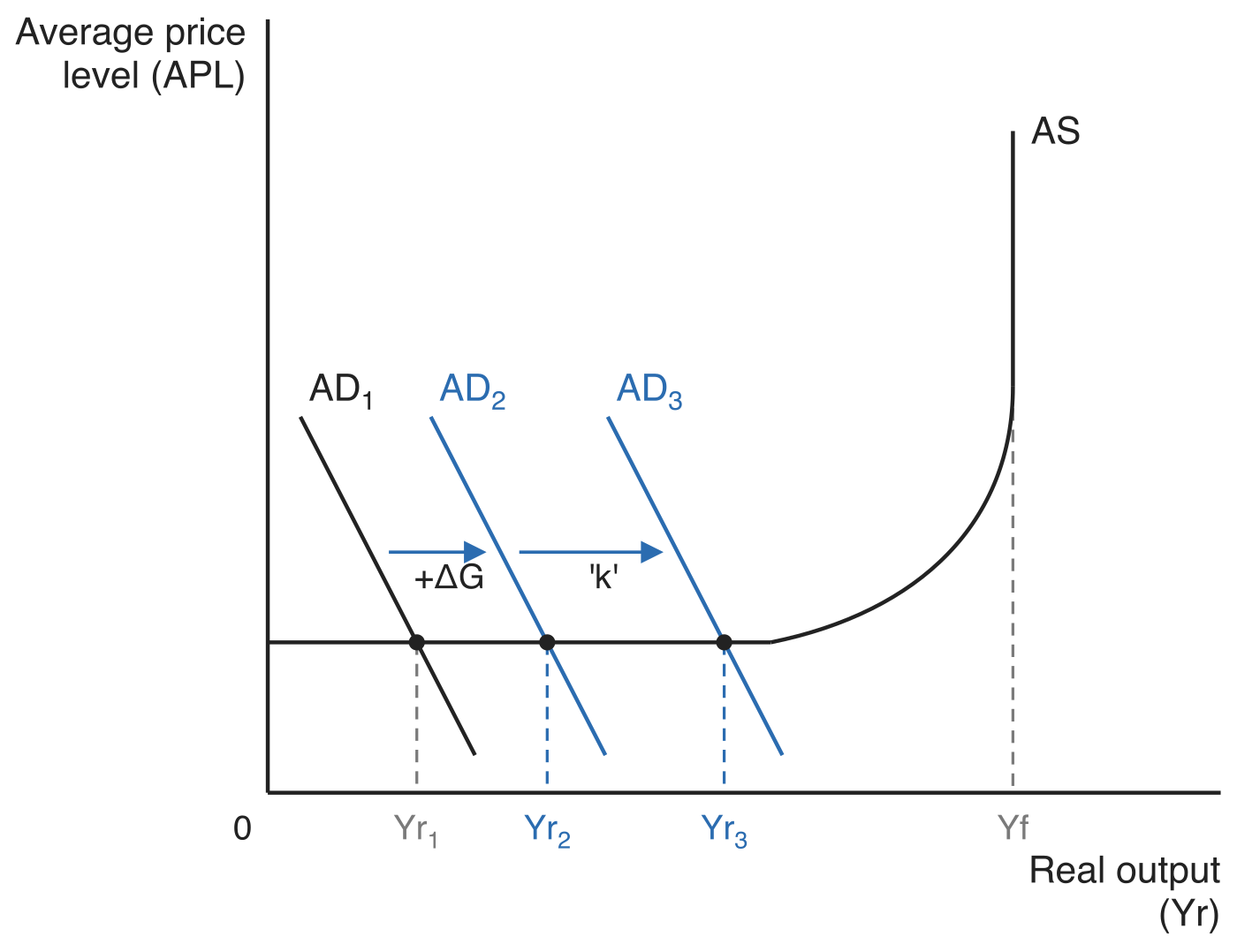 The multiplier effect after an increase in government spending, with average price level (APL) on the vertical axis and real output (Yr) on the horizontal axis. A Keynesian AS curve is flat while spare capacity remains and vertical at full employment output Yf. Three downward-sloping aggregate demand curves cross the flat section: AD1 at real output Yr1, AD2 at Yr2 and AD3 at Yr3, with dashed guides down to each output. An arrow labelled +delta G marks the shift from AD1 to AD2 and a longer arrow labelled k marks the further shift to AD3, so the total rise in output is a multiple of the initial injection while the price level is unchanged.