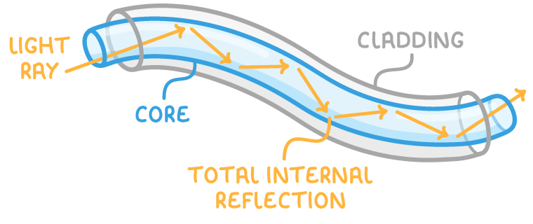 A curved fibre cut away to show an inner channel, with an orange ray zig-zagging along it and bouncing off the walls, labelled light ray, core, cladding and total internal reflection.