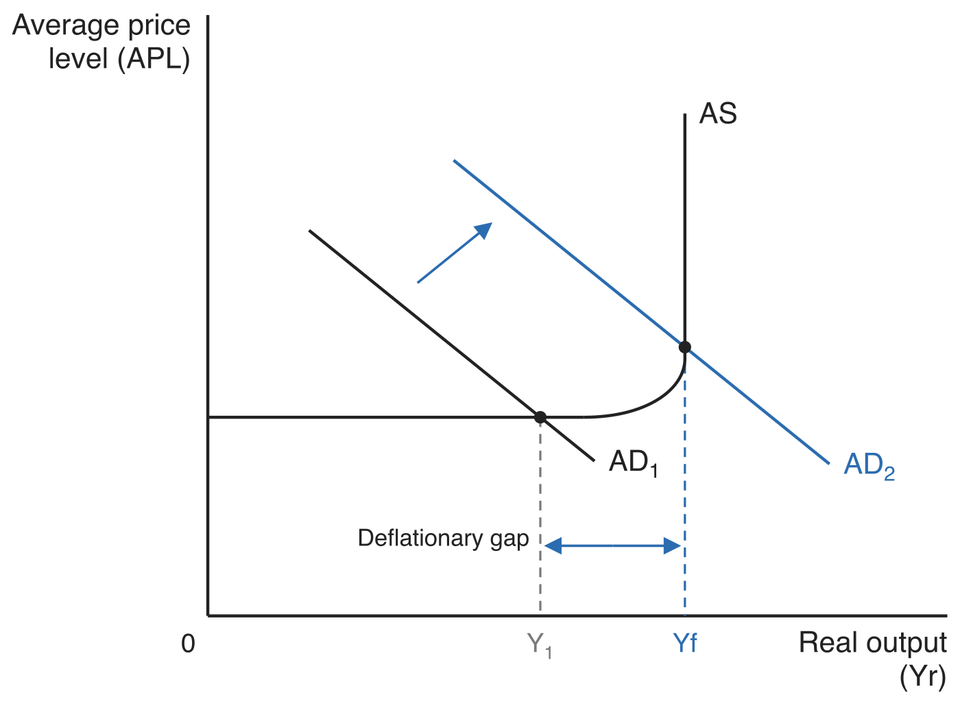 Expansionary fiscal policy closing a deflationary gap on a Keynesian aggregate supply curve, with average price level (APL) on the vertical axis and real output (Yr) on the horizontal axis. The AS curve is flat at low output, bends upwards and becomes vertical at the full-employment output Yf. AD1 cuts AS on its flat section at real output Y1, and an arrow shows aggregate demand shifting rightwards to AD2, which cuts AS on its vertical section at Yf. A double-headed arrow labelled Deflationary gap spans the distance from Y1 to Yf on the horizontal axis.