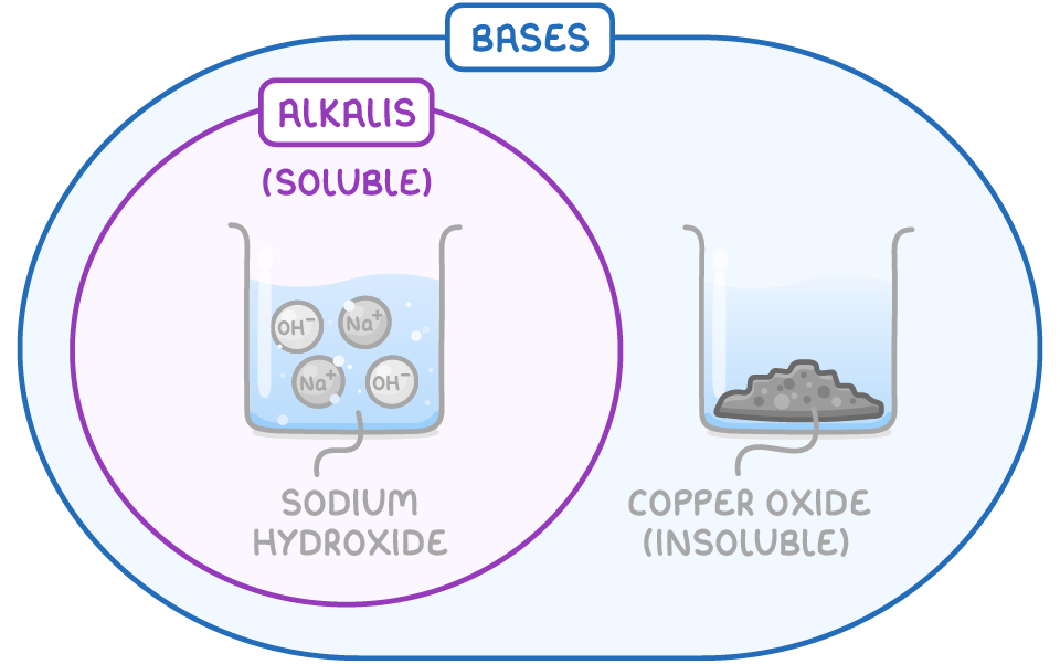An oval labelled bases contains a circle labelled alkalis (soluble), holding a beaker of Na+ and OH- ions labelled sodium hydroxide; outside it sits a beaker of undissolved powder labelled copper oxide (insoluble).