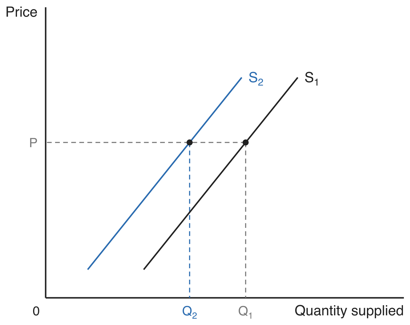 Supply curve shifting left from S1 to S2 after a rise in production costs, showing that at the unchanged price P the quantity supplied falls from Q1 to Q2.