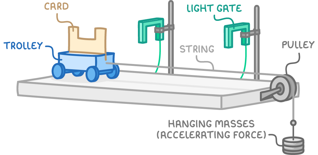 A trolley carrying a card on a flat track, a string running from it over a pulley to hanging masses labelled accelerating force, and two light gates on stands along the track.