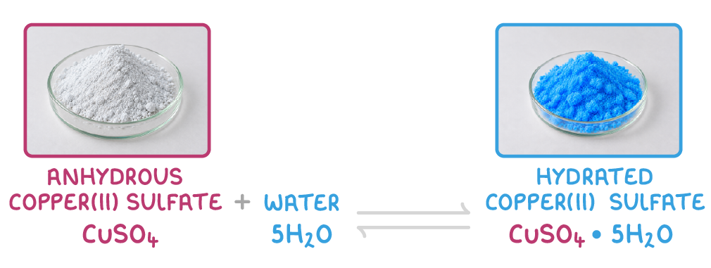 A photo of white powder labelled anhydrous copper(II) sulfate, CuSO4, plus water, 5H2O, with arrows pointing both ways to a photo of blue crystals labelled hydrated copper(II) sulfate, CuSO4·5H2O.