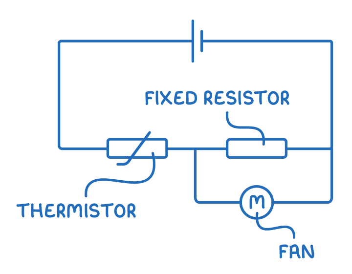 A cell at the top of a circuit with a thermistor in series along the lower wire, then a fixed resistor with a motor symbol labelled fan connected in parallel across it.