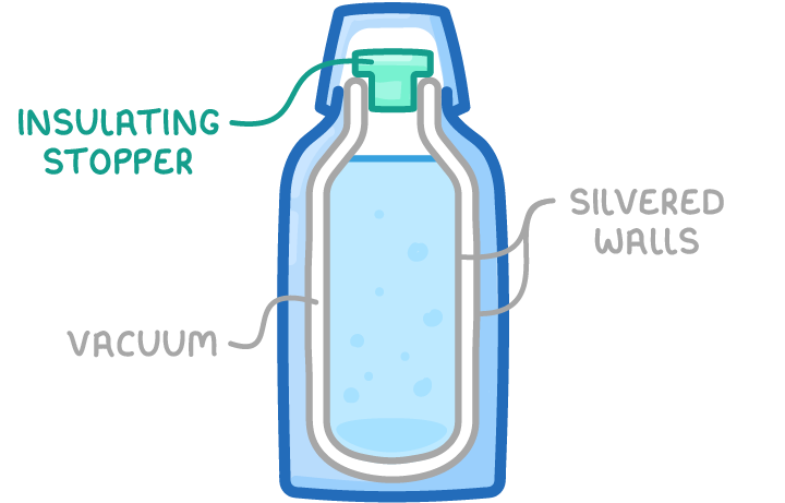 A cut-away vacuum flask of blue liquid with labels pointing to the insulating stopper at the top, the silvered walls and the vacuum between the double walls.