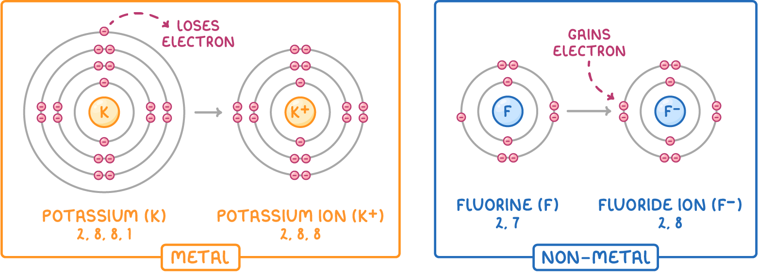 Shell diagrams: in a box labelled metal, potassium (2,8,8,1) loses an electron to become potassium ion (2,8,8); in one labelled non-metal, fluorine (2,7) gains one to become fluoride ion (2,8).