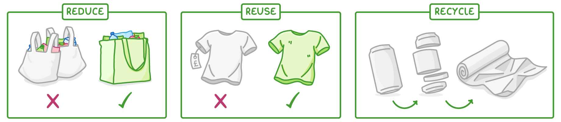 Three boxes: reduce shows plastic carrier bags crossed and a cloth shopping bag ticked; reuse shows a new priced T-shirt crossed and a worn T-shirt ticked; recycle shows a can crushed into metal sheet.
