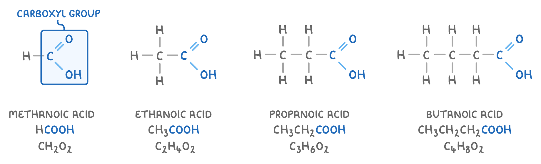 Four carboxylic acid structures in a row with every atom and bond drawn, named beneath with their shortened and molecular formulae: methanoic, ethanoic, propanoic and butanoic acid; a box on the first is labelled carboxyl group.