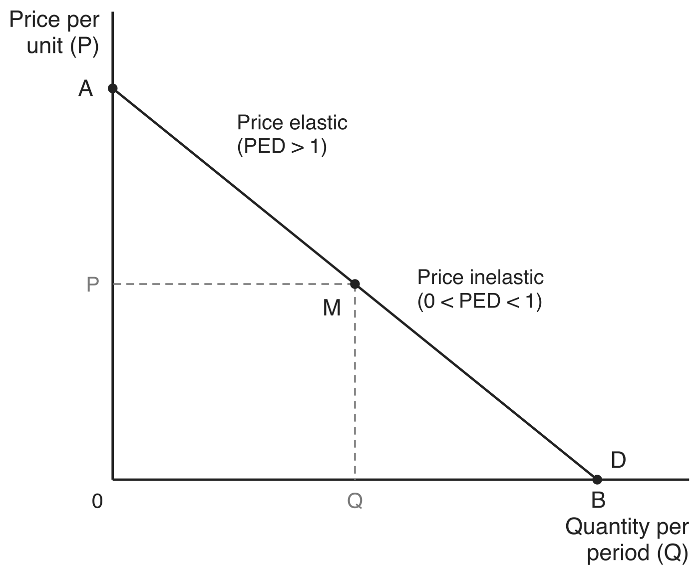 The same straight-line demand curve D from point A on the price per unit (P) axis to point B on the quantity per period (Q) axis, split at the midpoint M. The segment from A to M is labelled price elastic (PED > 1) and the segment from M to B is labelled price inelastic (0 < PED < 1), with dashed guides from M to P and Q.