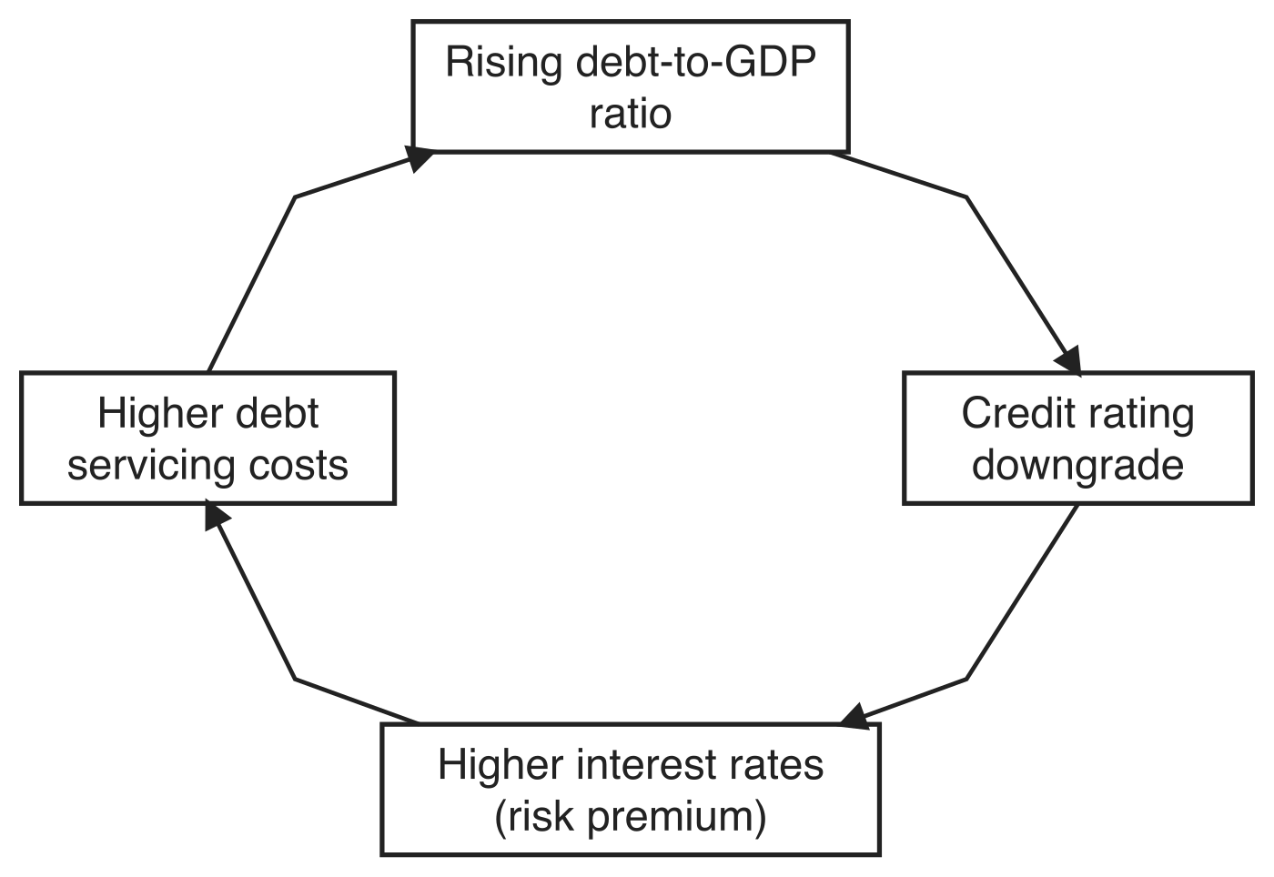 A four-box clockwise loop showing the debt crisis cycle. A rising debt-to-GDP ratio leads to a credit rating downgrade, which leads to higher interest rates (risk premium), which lead to higher debt servicing costs, which feed back into a rising debt-to-GDP ratio.