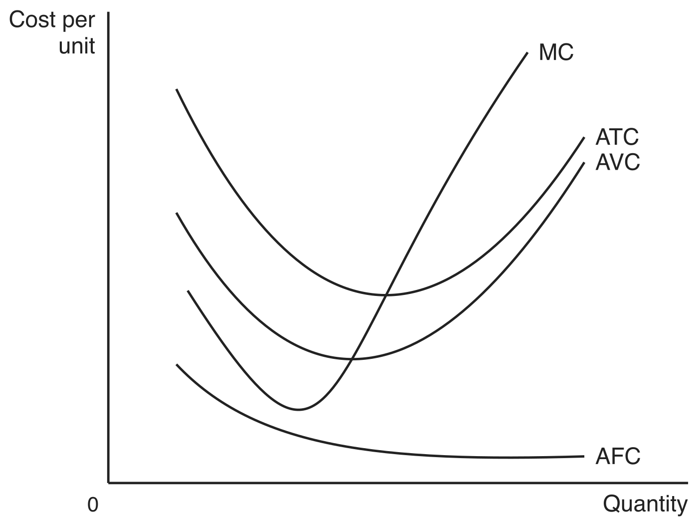 The short-run cost curves: AFC falling continuously toward zero, U-shaped AVC and ATC converging as output rises, and an upward-sloping MC that cuts AVC and ATC each at its lowest point.