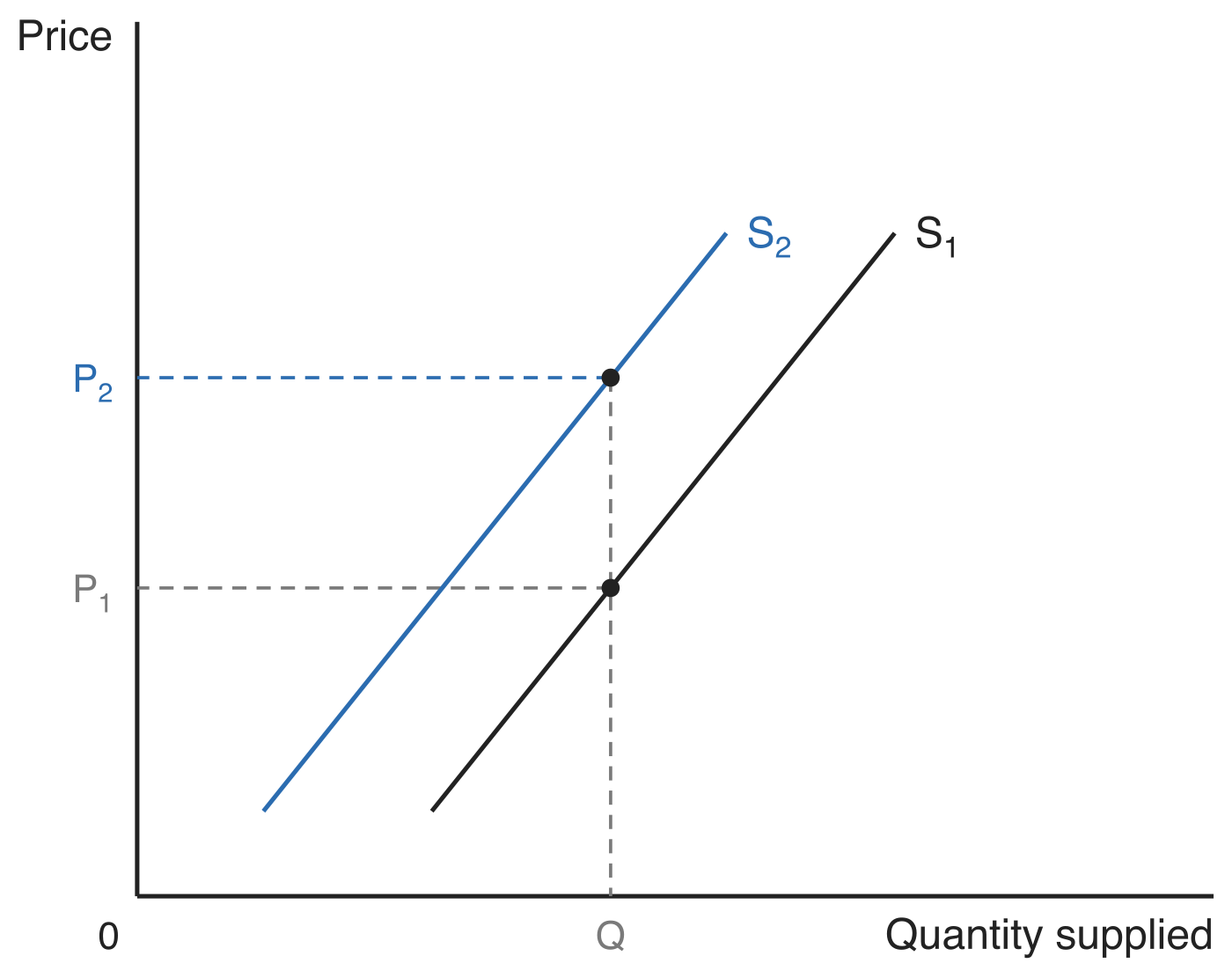 The same leftward supply shift from S1 to S2 read vertically: to supply the same quantity Q, firms now need the higher price P2 instead of P1.