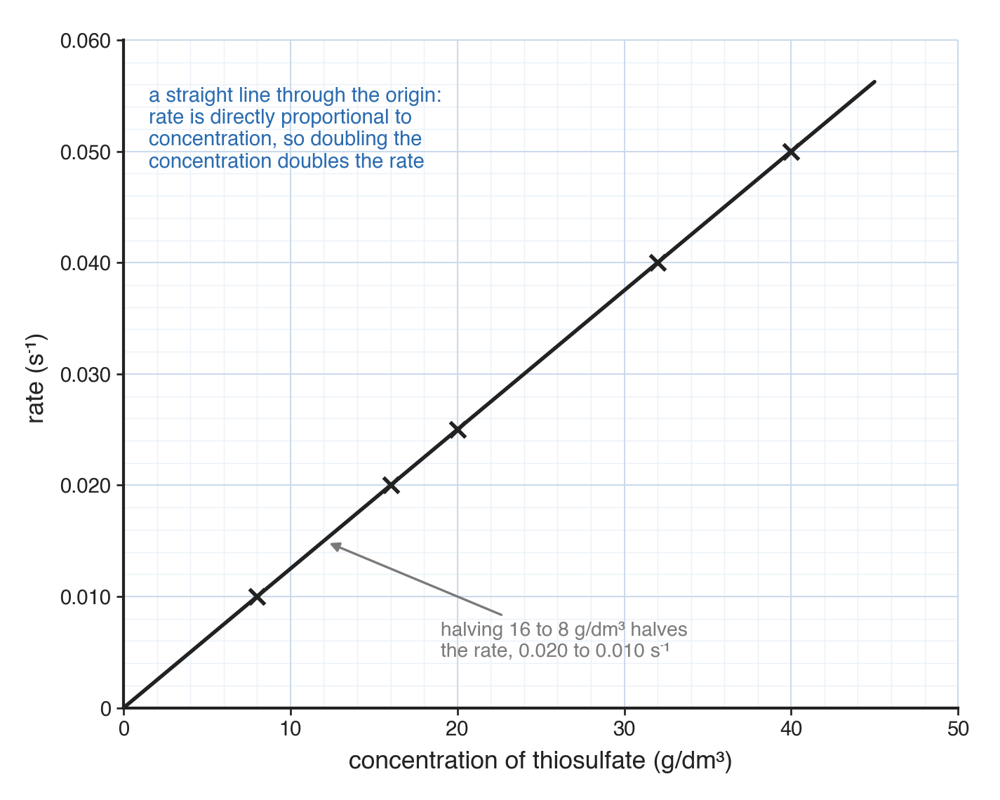 Rate in s⁻¹ against concentration of thiosulfate in g/dm³: five crosses lie on one straight line drawn from the origin, rising steadily from 8 g/dm³ up to 40 g/dm³.
