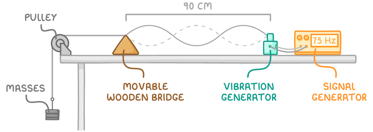 A string runs from a vibration generator along a bench, over a movable wooden bridge and a pulley to hanging masses, with a signal generator set to 75 Hz and a standing wave marked 90 cm long between the bridge and the vibration generator.