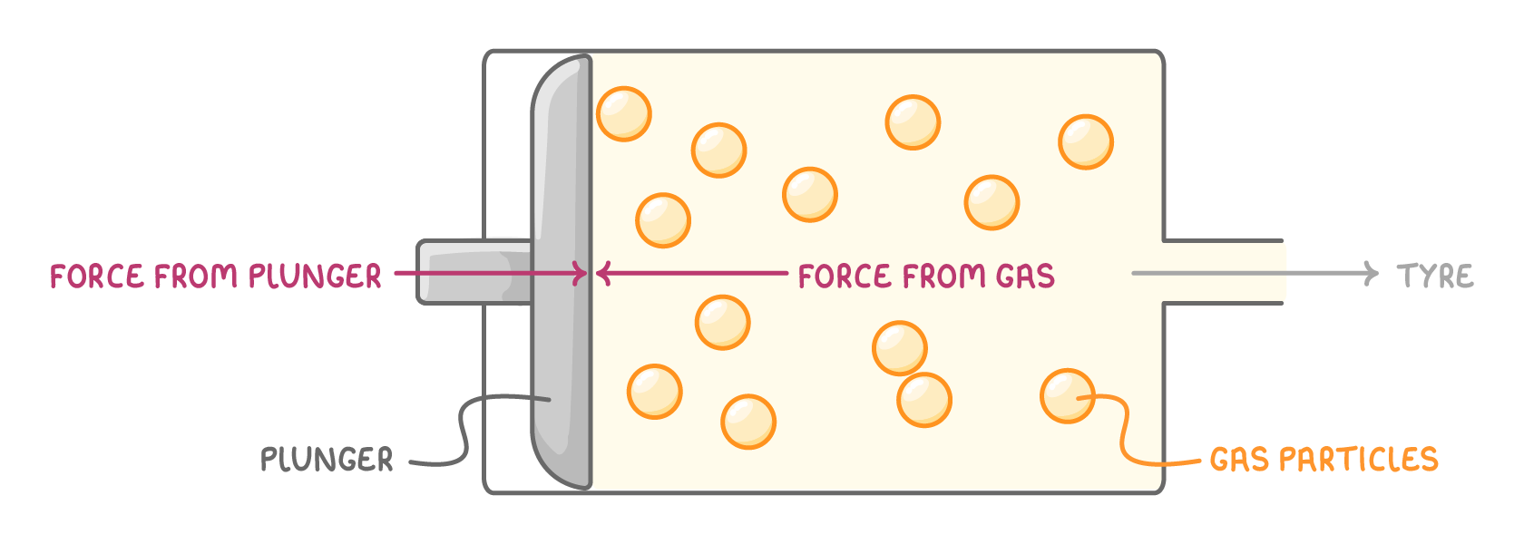 A pump barrel with a plunger labelled plunger at the left and particles labelled gas particles filling it, opposing arrows labelled force from plunger and force from gas, and an outlet labelled tyre.