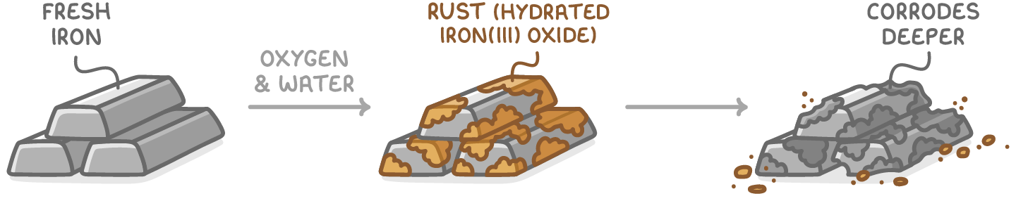 Three stacks of iron bars: shiny bars labelled fresh iron, an arrow labelled oxygen and water, bars with brown patches labelled rust (hydrated iron(III) oxide), then crumbling bars labelled corrodes deeper.