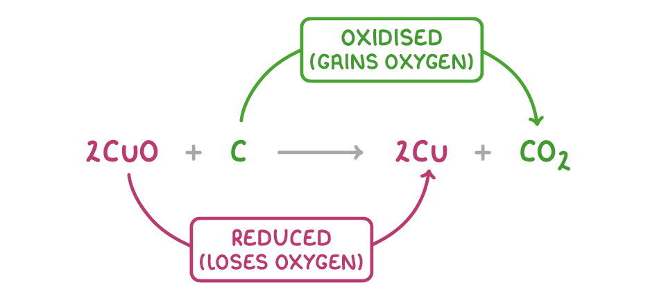 The equation 2CuO + C → 2Cu + CO2, with a pink arrow from 2CuO to 2Cu labelled reduced (loses oxygen) and a green arrow from C to CO2 labelled oxidised (gains oxygen).