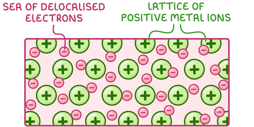 A block of green circles with plus signs in regular rows, labelled lattice of positive metal ions, with small pink circles with minus signs filling the gaps, labelled sea of delocalised electrons.