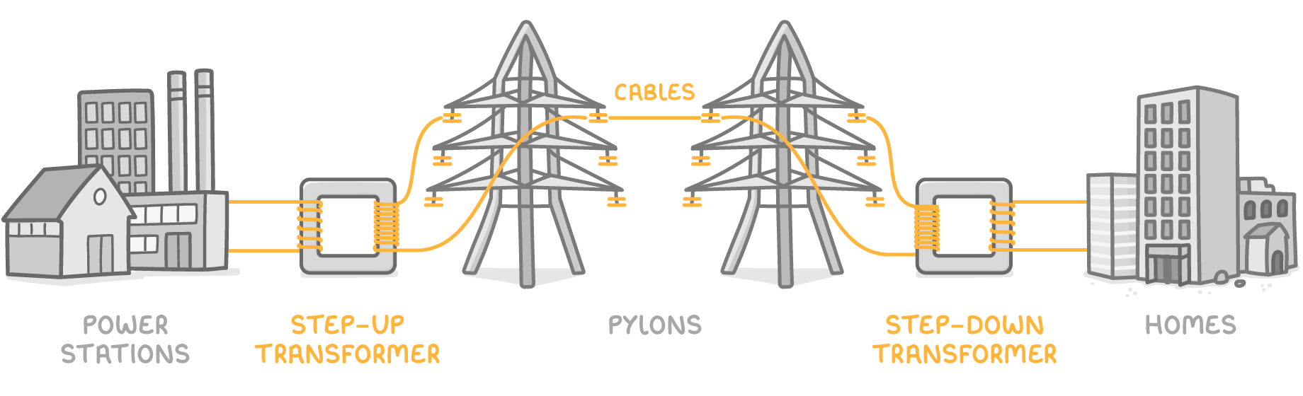 A row joined left to right by orange cables, labelled power stations, step-up transformer, pylons carrying cables, step-down transformer and homes, with factory buildings at one end and houses and flats at the other.