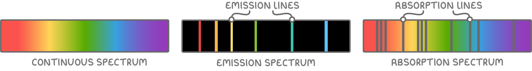 Three bars: a smooth rainbow labelled continuous spectrum, a black bar with coloured lines labelled emission spectrum and emission lines, and a rainbow crossed by dark lines labelled absorption spectrum and absorption lines.