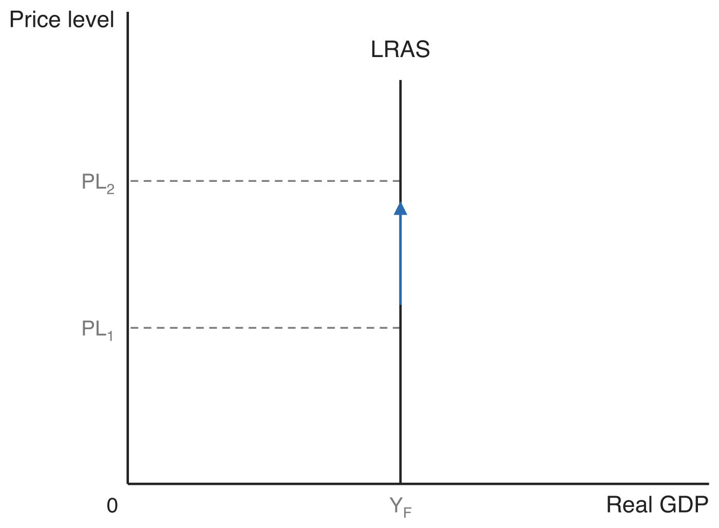 Vertical long-run aggregate supply curve LRAS standing at the full-employment output YF, with the price level on the vertical axis and real GDP on the horizontal axis. Dashed guides mark two price levels PL1 and PL2 on the same vertical line, with an arrow running up between them.