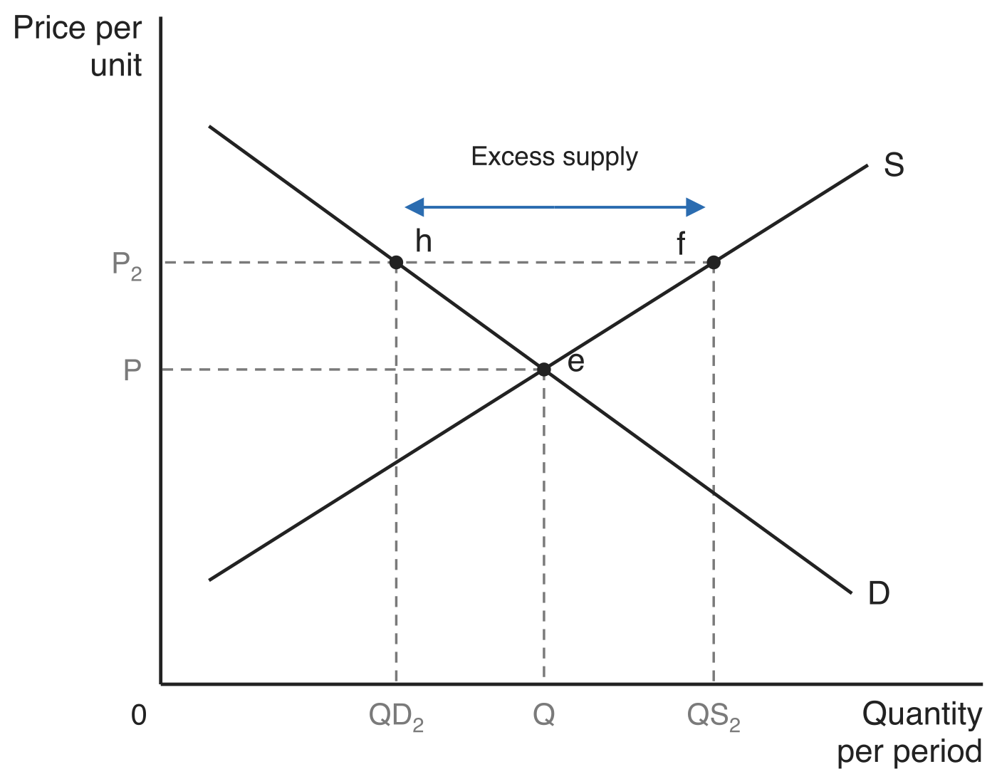 Demand and supply curves crossing at point e (price P, quantity Q), with a higher price P2 at which quantity demanded is QD2 at point h on the demand curve and quantity supplied is QS2 at point f on the supply curve, and a double-headed arrow between them labelled excess supply.